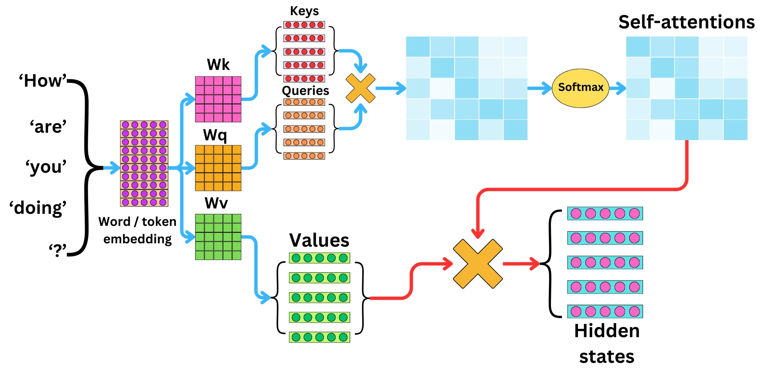 Diagram of Transformer Encoder and Decoder stacks